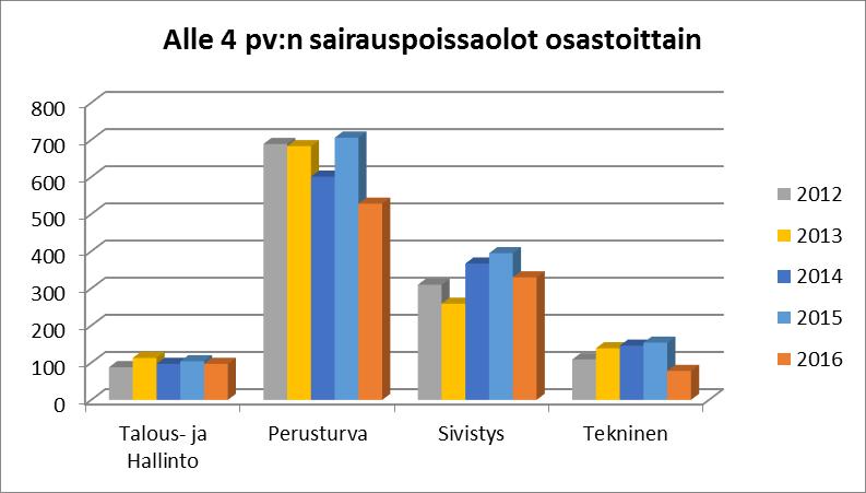 15 Koko henkilöstön tapaturmapoissaolopäivät/ työntekijä osastoittain: