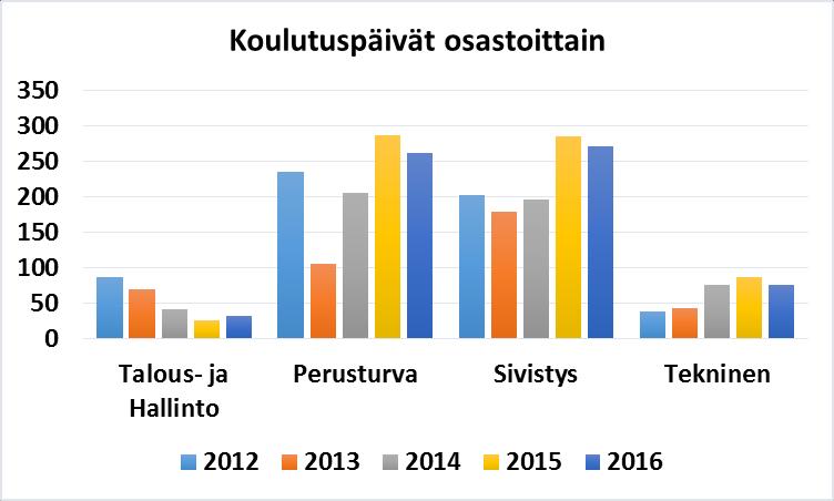 Alle 4 vrk:n poissaolot osastoittain/ työntekijä