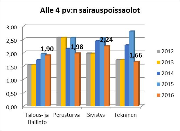 Koulutus Koulutuspäiviä vuonna 2016 oli yhteensä