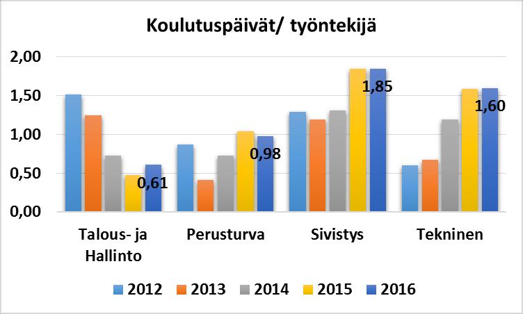 Koulutuspäivät osastoittain työntekijää kohti vuosina 2012-2016: 17 Omaehtoinen koulutus Perusturvaosaston työntekijöitä on ollut vapaaehtoisesti opiskelemassa seuraavia opintoja: 1.