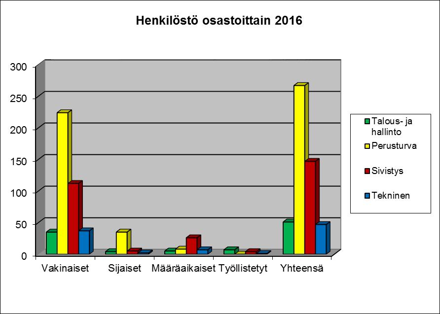 Henkilöstö osastoittain vuonna 2016: 6 Osa-aikaiset, osa-aikaeläkkeellä tai osatyökyvyttömyyseläkkeellä olevat työntekijät osastoittain vuosina 2014-2016: Osasto osa-aikaiset osa-aika-eläkeläiset