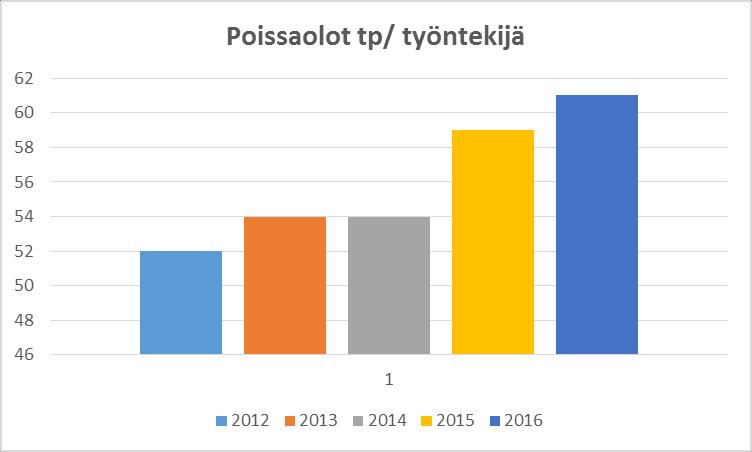 3.2. Henkilötyövuodet 7 Henkilötyövuosi kertoo tehdyn työpanoksen.