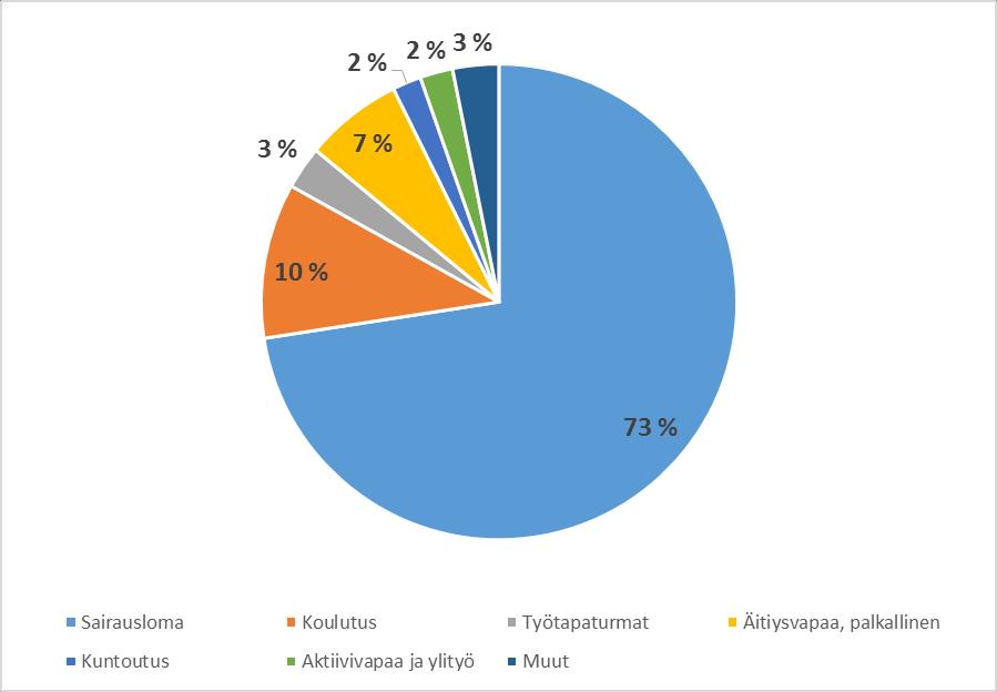 3.4. Poissaolojen välilliset kustannukset 8 Palkallisten poissaolojen välilliset kustannukset ovat vuonna 2012-2016 seuraavat: 2016 2015 2014 2013 2012 Sairausloma 586 720 624 867 473 776 363 289 474