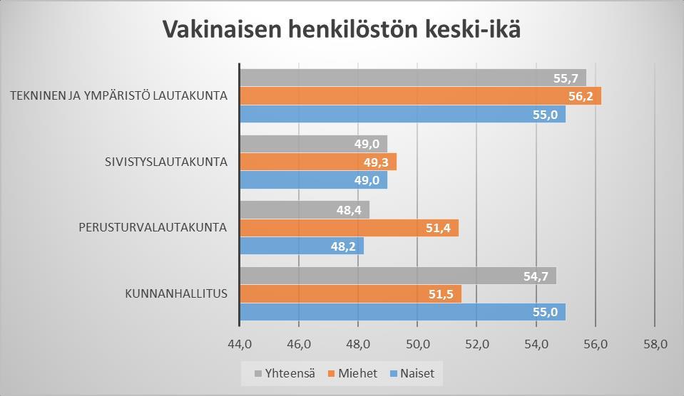 9 3.5. Henkilöstörakenne 3.5.1. Sukupuoli- ja ikäjakauma Koko henkilökunnan keski-ikä: Naiset Miehet Kaikki Vuonna 2012 47,0 v. 50,2 v. 47,5 v. Vuonna 2013 47,5 v. 51,0 v. 48,1 v. Vuonna 2014 47,4 v.