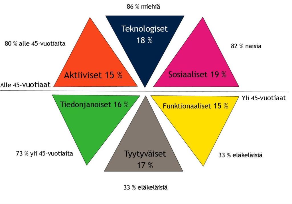 14 janoiset, funktionaaliset ja tyytyväiset. Kuviossa 4 esitellään miten nämä segmentit jakautuvat. Kuvio 4 Netinkäyttösegmenttien jakautuminen (Suomalaiset verkossa tutkimus 2013.