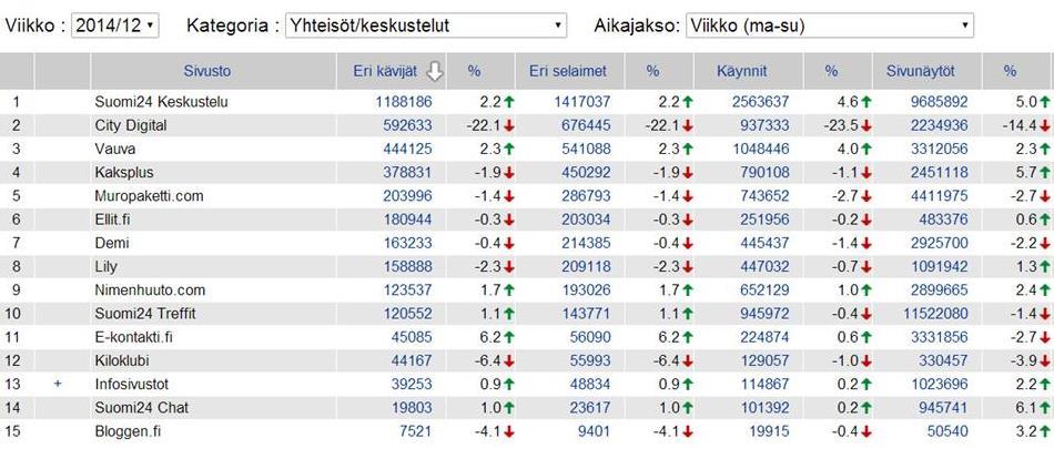 22 Sosiaalisen median palveluista käytetyimpiä ovat yhteisöpalvelut (esim. Facebook ja LinkedIn), mediapalvelut (esim. YouTube ja Flickr), mikroblogipalvelut (esim.