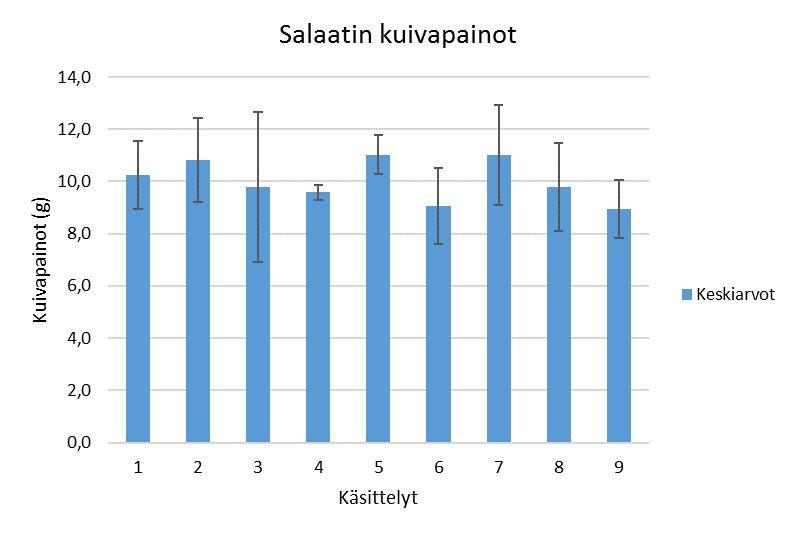 16 Kuva 8. Salaatin kuivapainojen keskiarvot ja keskihajonta kasvualustoittain Kuvasta 8 nähdään, ettei salaatin kuivapainojen välillä ollut suuria eroja eri käsittelyiden välillä.