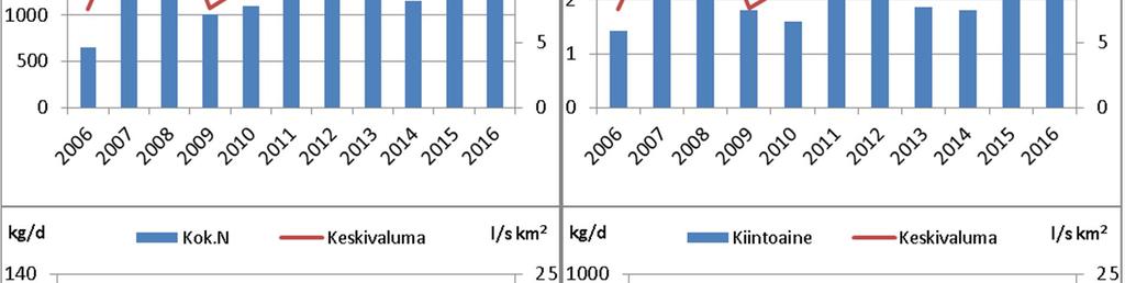 SIIKAJOEN TURVETUOTANTOALUEIDEN KÄYTTÖ-,