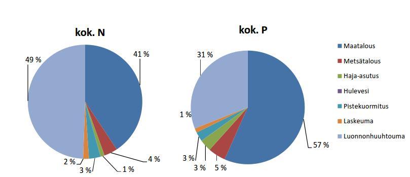 SIIKAJOEN TURVETUOTANTOALUEIDEN KÄYTTÖ-, PÄÄSTÖ- JA VAIKUTUSTARKKAILU VUONNA 216 17 Kuva 3-2.