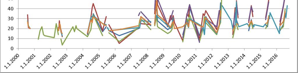 Fosforipitoisuudet ovat olleet keskimäärin suuremmat pienemmissä vesistöissä Savalojassa, Neittävänjoessa sekä Savalojassa kuin Lamujoessa ja Siikajoen pääuomassa.