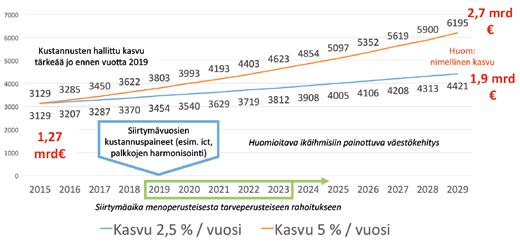 ikääntyminen ja siihen liittyvät palvelutarpeet huomioiden. Kyse on siis kustannusten kasvun pitämisestä hallittuna, ei niinkään varsinaisista säästöistä.