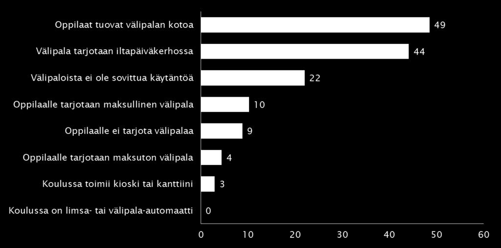 alakouluissa % (n=68)