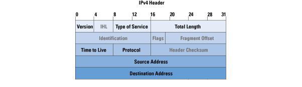 IPv4 IPv4 osoite: 10.12.14.16 Internetin liikenteen välitys perustuu IP protokollaan.