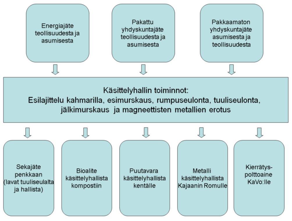 7 Kierrätyspolttoaineen valmistusprosessi on esitetty seuraavassa kuvassa. Käsittelyssä voidaan hyödyntää myös muita siihen soveltuvia jätteitä, kuten rakennustoiminnan jätteitä.