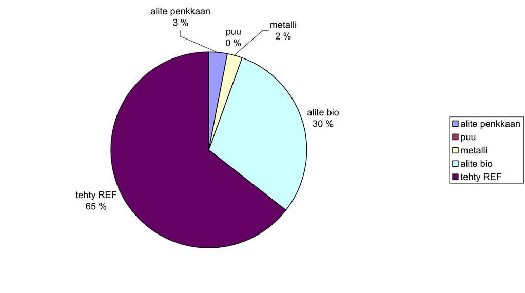 8 Ylijäämämaiden vastaanotto ja käsittely Jätekeskukseen vastaanotettavat puhtaat ylijäämämaat hyötykäytetään alueen tie- ja kenttärakenteissa, pintakerroksissa ja jätteiden esipeitossa.