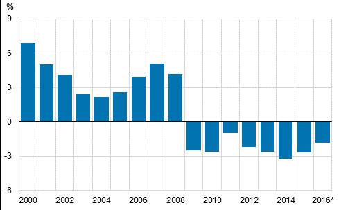 Julkisyhteisöjen EDP-alijäämä (-), suhteessa bruttokansantuotteseen Julkisyhteisöjen alijäämä eli kansantalouden tilinpidon mukainen nettoluotonotto oli 3,8 miljardia euroa vuonna 2016.