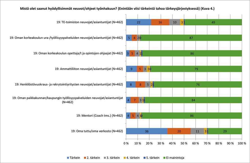 olet käyttänyt? (Arvio palvelun tärkeydestä) Kuva 4.