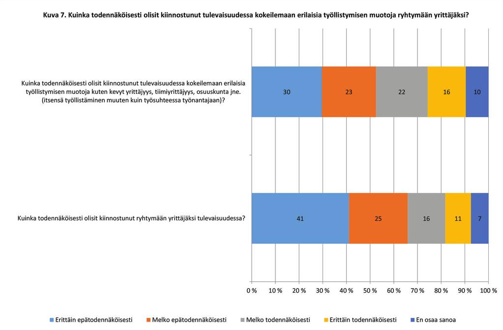 Kuva 7. Kuinka todennäköisesti olisit kiinnostunut ryhtymään yrittäjäksi tulevaisuudessa?