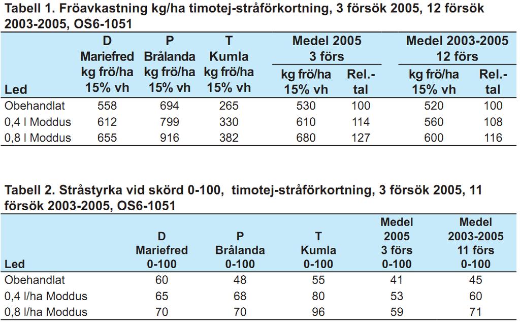 Kasvunsääteen käytön (Moddus) vaikutus timotein siemensatoon