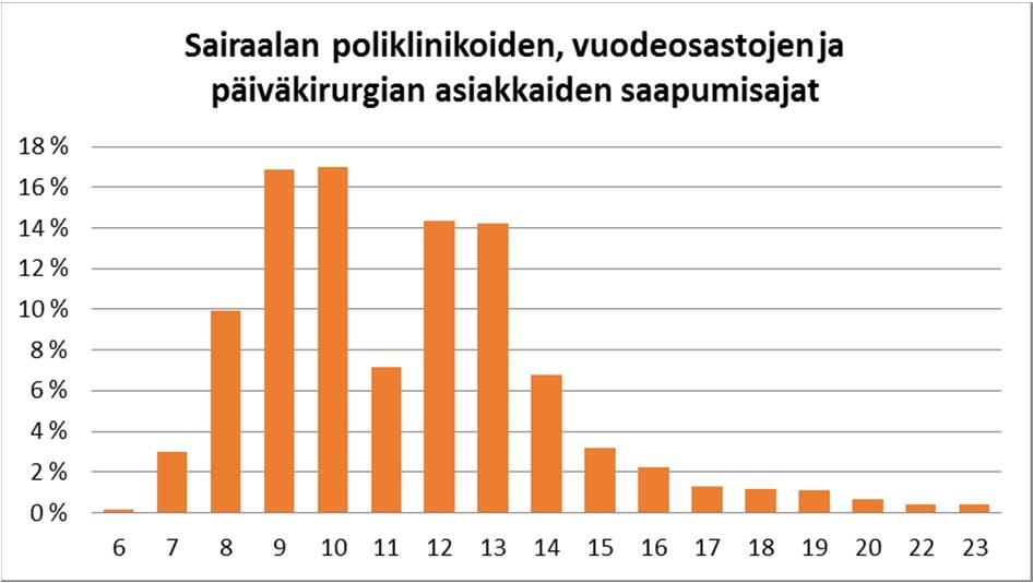 MATKATUOTOSTEN ARVIOINNISSA KÄYTETYT ARVOT JA OLETUKSET 2/2 Työntekijöiden saapumis- ja lähtemisajat perustuvat saatuihin lähtötietoihin ja tehtyihin arvioihin Työntekijöistä 90 % on töissä