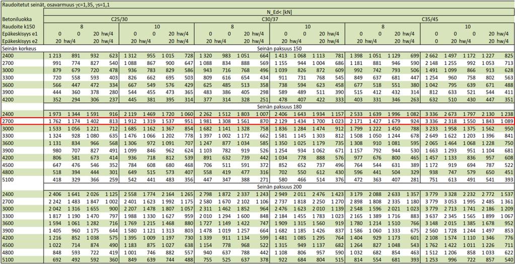 19 KUVA 9. Seinän paksuus 180 mm ja korkeus 2700 mm. Betoniluokiksi taulukko tarjoaa C25/30, C30/37 ja C35/45.