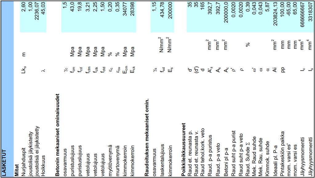 30 3.2.2 Lasketut arvot Kyseisessä taulukossa näkyy excelin laskemat arvot betonin ja raudoituksen ominaisuuksille sekä poikkileikkaussuureet.