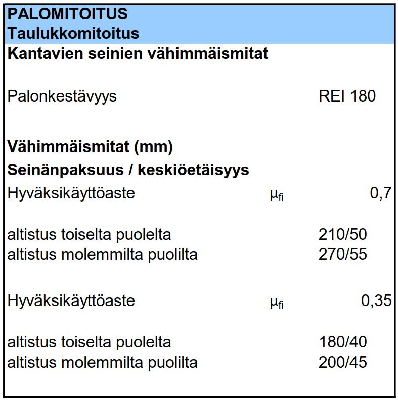 39 3.3 Palomitoitustaulukoiden käyttö Palomitoitustaulukoita ei ole alkuperäisessä excel-tiedostossa, vaan tämän työn tekijä on ne itse tehnyt Optiplan Oy:n pyynnöstä.