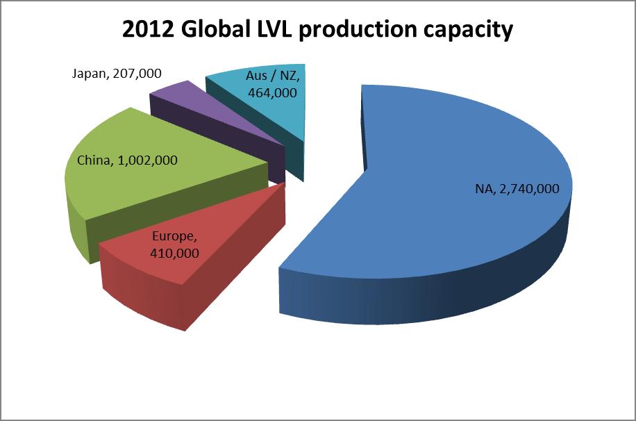 LVL the responsible revolution The global LVL market in 2012 represented a total of 3 Million m3. By 2017, the volume is forecasted to grow up to 5.3 Million m3. Average annual growth of 14%.