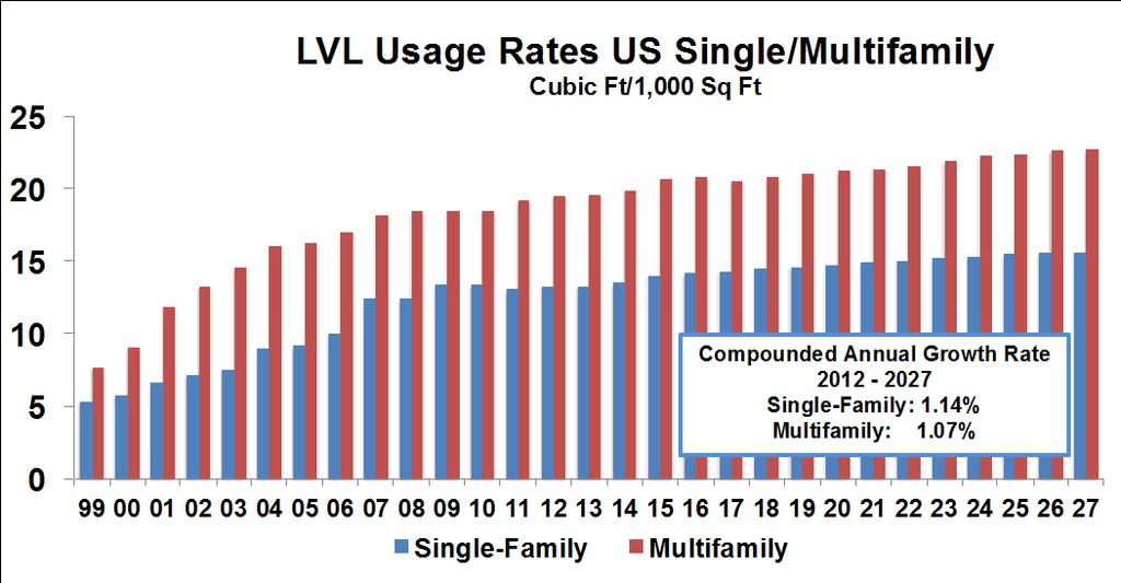 Key LVL markets insights North America US new housing starts - distinguished pent-up trend.