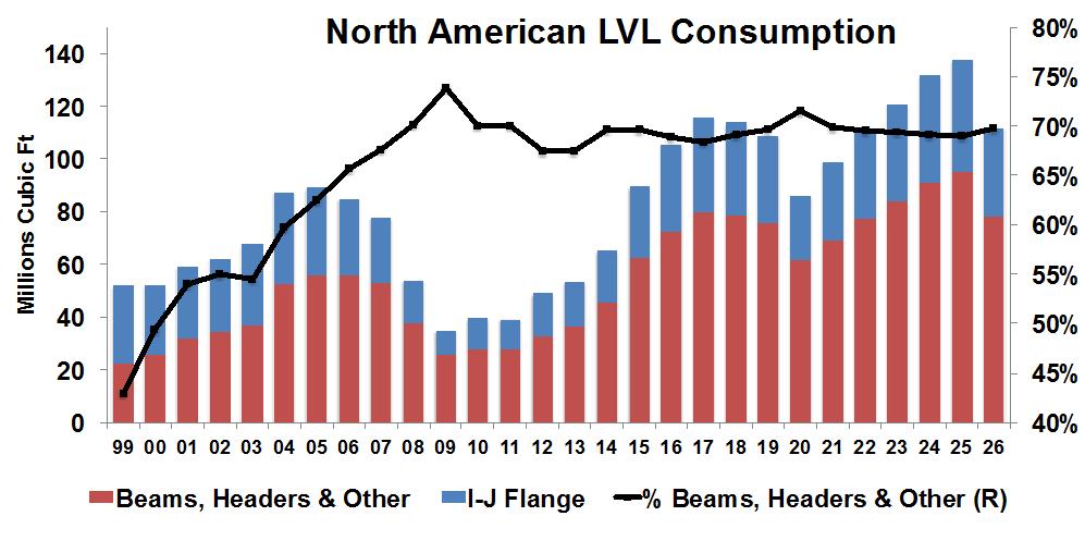 Tight supplies of Solid Timber LVL demand to reach 3 Million m3 by 2017. With only 2.