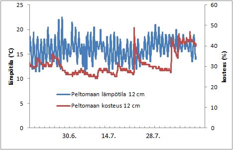 tauksiin perustuvaa kuormitusaineistoa useilta erilaisilta vuosilta.