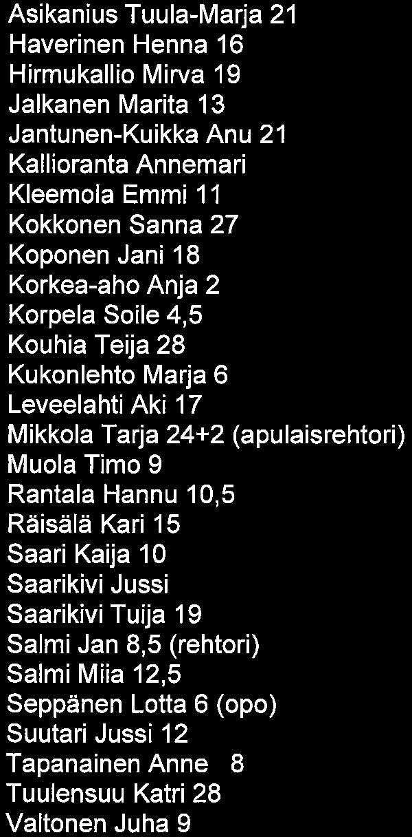 Rantala Hannu 10,5 Räisälä Kari 15 Saari Kaija 10 Saarikivi Jussi 2 Saarikivi Tuija 19 Salmi Jan 8, 5 (rehtori) Salmi Miia 12,5 Seppänen Lotta 6 (opo) Suutari