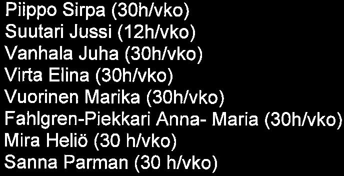 Pälkäneen yhteiskoulu Sivu 3/9 Piippo Sirpa (30h/vko) Suutari Jussi (12h/vko) Vanhala Juha (30h/vko) Virta Elina (30h/vko) Vuorinen Marika (SOh/vko) Fahlgren-Piekkari Anna- Maria (30h/vko) Mira Heliä