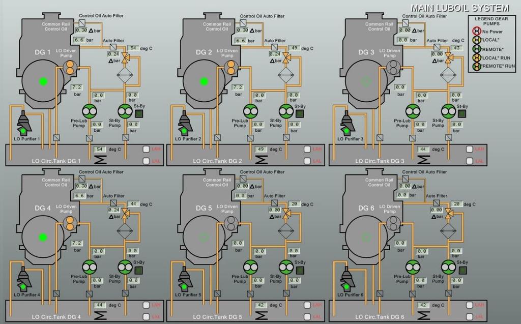5.3 Voiteluöljyjärjestelmä Voiteluöljyjärjestelmä (Kuva 18) koostuu siirto- ja täydennysjärjestelmästä, separoinnista, dieselmoottorien yhteispaineruiskutuksen ohjausöljypiiristä sekä