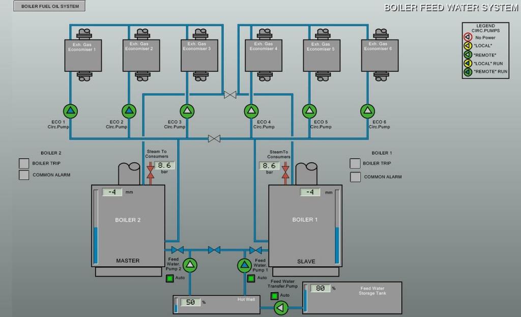 Näytöllä Boiler Feed Water System Sivulla Boiler Feed Water System (AMS) paina AUTO-painikkeita asettaaksesi pumput Feed Water Pump 1 & 2 sekä Feed Water Transfer Pump automaattiasentoon Klikkaa