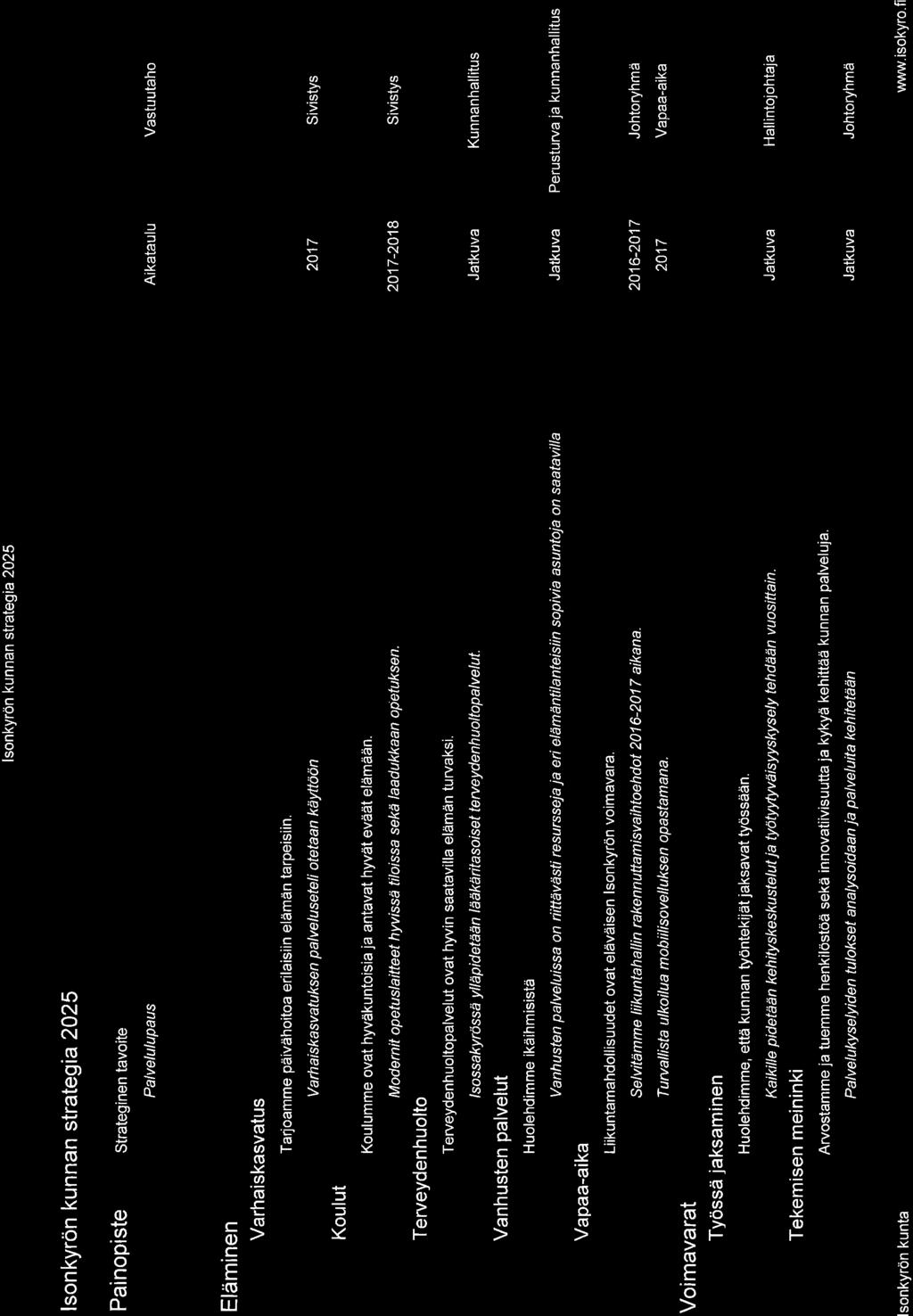 lsonkyrön kunnan strategia 2025 lsonkyrön kunnan strategia 2025 Painopiste Strateginen tavoite Palvelulupaus Aikataulu Vastuutaho Eläminen Varhaiskasvatus Koulut Voimavarat Terveydenhuolto Vanhusten