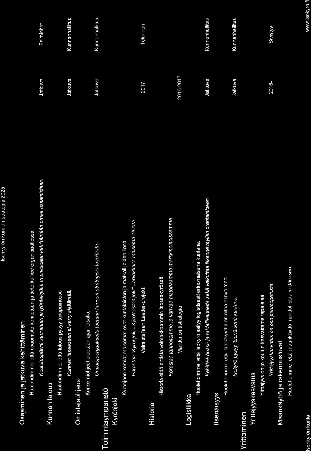 lsonkyrön kunnan strategia 2025 Osaaminen ja jatkuva kehittäminen Huolehdimme, että osaamista kehitetään ja tieto kulkee organisaat ossa.