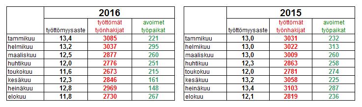 60 Lohjan talousalueen työttömien lukumäärä ja työttömyysaste oli lähes koko edellisen vuosikymmenen ajan laskusuunnassa.