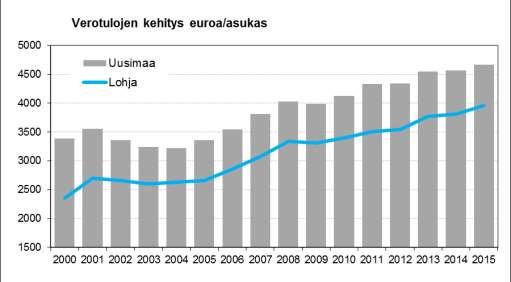 61 Verotulojen kehitys Lohjan vuosittainen verotulokertymä asukasta kohden laskettuna on koko 2000-luvun ollut Uudenmaan kuntien vastaavaa keskiarvotasoa jäljessä.