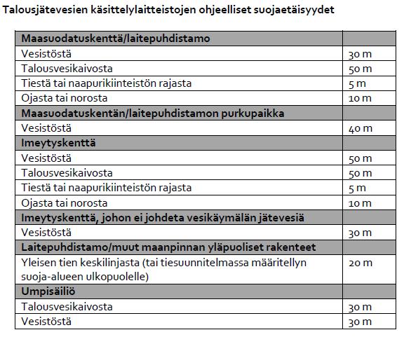 4 Joensuun kaupungin ympäristönsuojelumääräyksissä esitetyt ohjeelliset suojaetäisyydet ja muut vaatimukset jätevesijärjestelmän rakentamiseen liittyen: Maahanimeyttämön jakokerroksen pohjasta 1 m ja