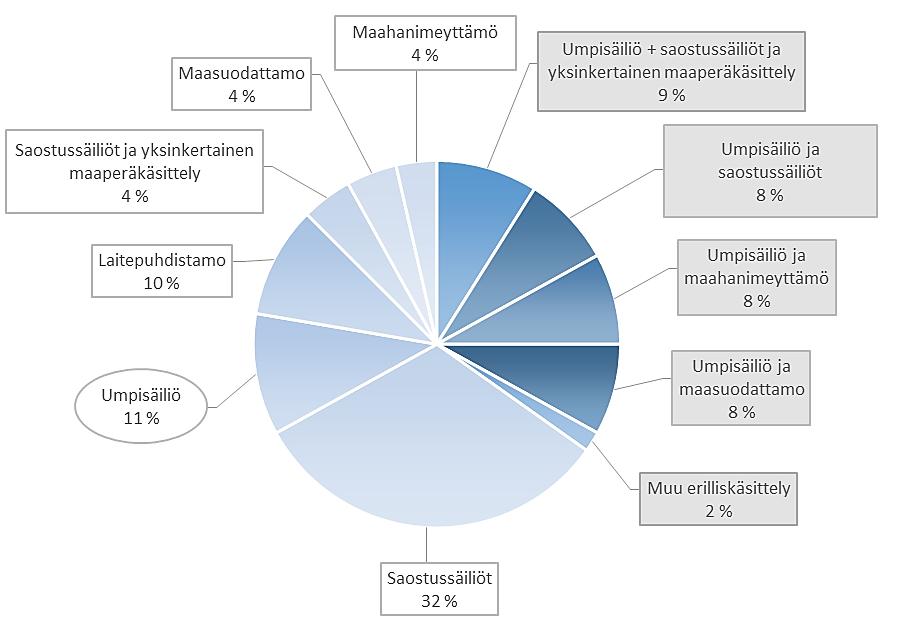 biologisia puhdistamoita. Yleisin laitepuhdistamo oli WehoPuts-panospuhdistamo (4 kpl). Muita laitepuhdistamomalleja löytyi vain yksi kutakin.