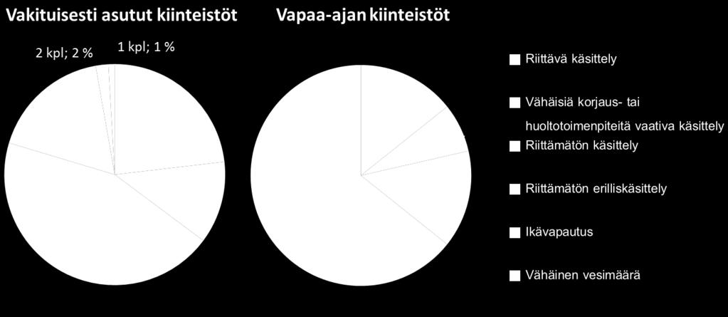 Järjestelmää ei kuitenkaan tarvitse muuttaa erilaiseksi, jolloin sen saattamiseksi vaatimusten mukaiseksi ei tarvita isoa remonttia ja siten toimenpidelupaa, vaan selvitään vähäisillä toimenpiteillä.