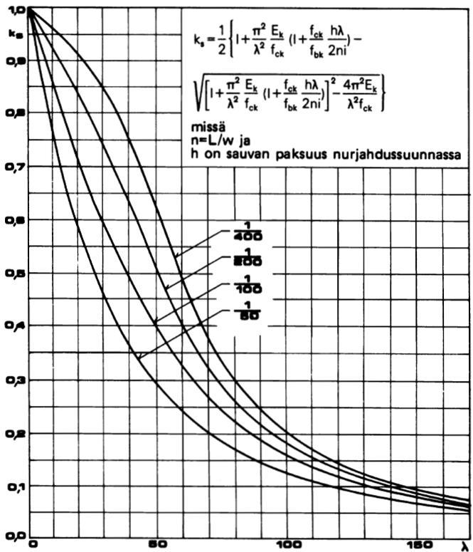 18 (30) Kuvio 5: Nurjahduksen huomioonottava kerroin k s (Suomen rakentamismääräyskokoelma, osa B10 2001, 9) Sauvan nurjahduspituus L c määräytyy sauvan tuentatavan mukaan.