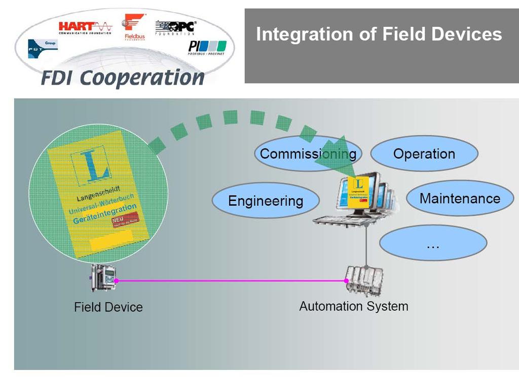 Kenttälaitteiden integrointi automaatioon (erillinen esitys) Vertaa EDDL FDT (erillinen