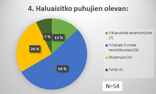41 nitellessamme tapahtumaa uskoimme, että asiakkaat haluaisivat ennemmin ulkopuolisia asiantuntijoita puhujiksi, joten tämän kysymyksen tuloksien perusteella päätimme koostaa puhujat sekä yrityksen