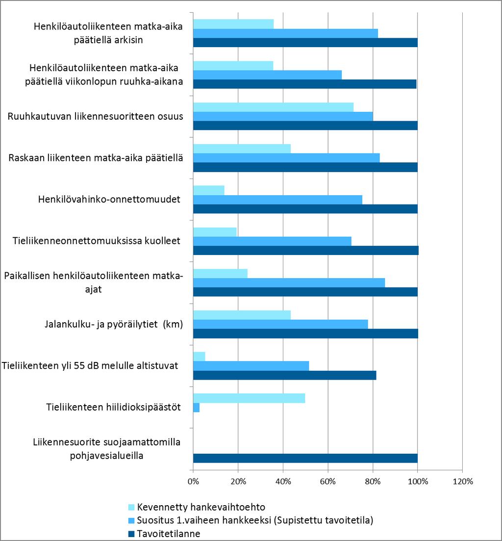 1. vaiheen hanke/ kustannustehokkuus - Ehdotetulla hankkeella ( 65 %