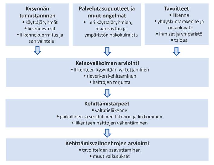 Yhteysvälin rahoitusmahdollisuuksien parantamiseksi laadittiin hallituksen vuonna 2012 eduskunnalle antaman liikennepoliittisen selonteon linjausten mukainen pilottihanke Lahti Kouvola yhteysvälin