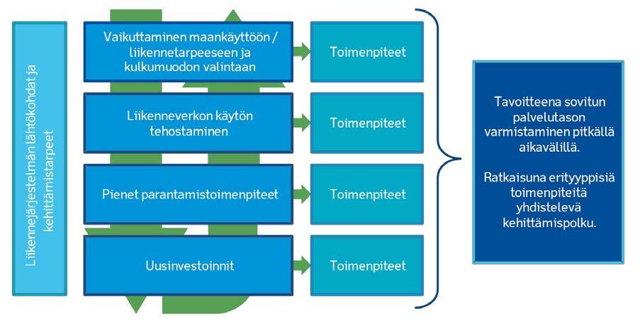 5.18 Vaiheittain toteuttaminen ja hankkeistaminen 5.18.1 Neliporrasperiaatteen soveltaminen Neliporrasperiaatteen soveltamisella tarkoitetaan kuvassa 5.