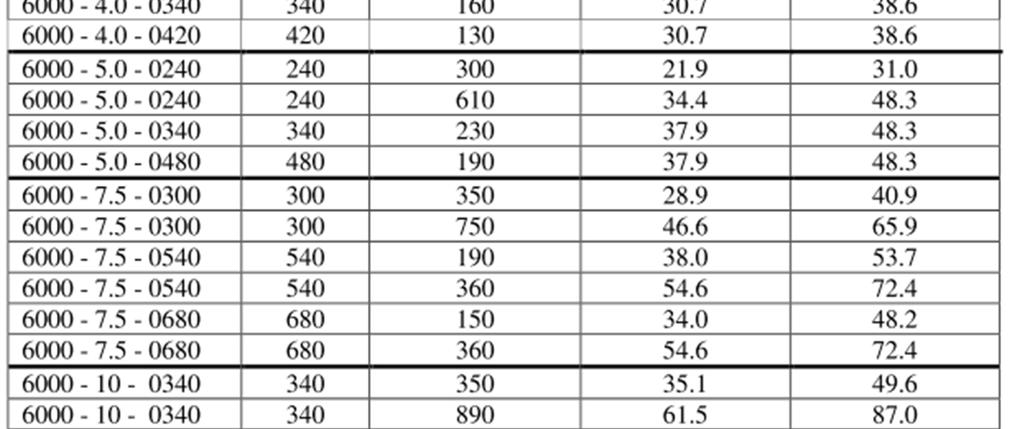 lujuus vähintään C12/15 tai C25/30 - raudoittamattoman betonin lujuus vähintään C12/15 - käytettävä suoran noston