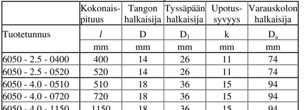 24 4.3.1 Mitat ja sallitut kuormat Taulukossa 9 on esitetty Deha 6000-sarjan ankkureiden kuvan 14 mukaiset mitat. KUVA 14.